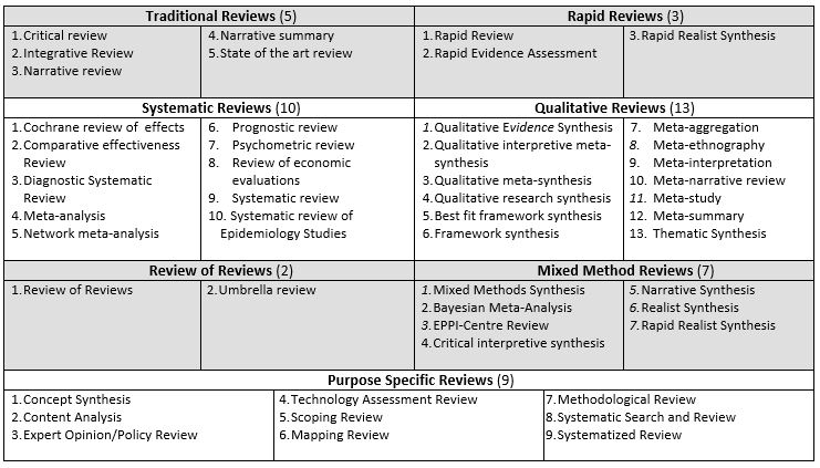 Simple chart of review families