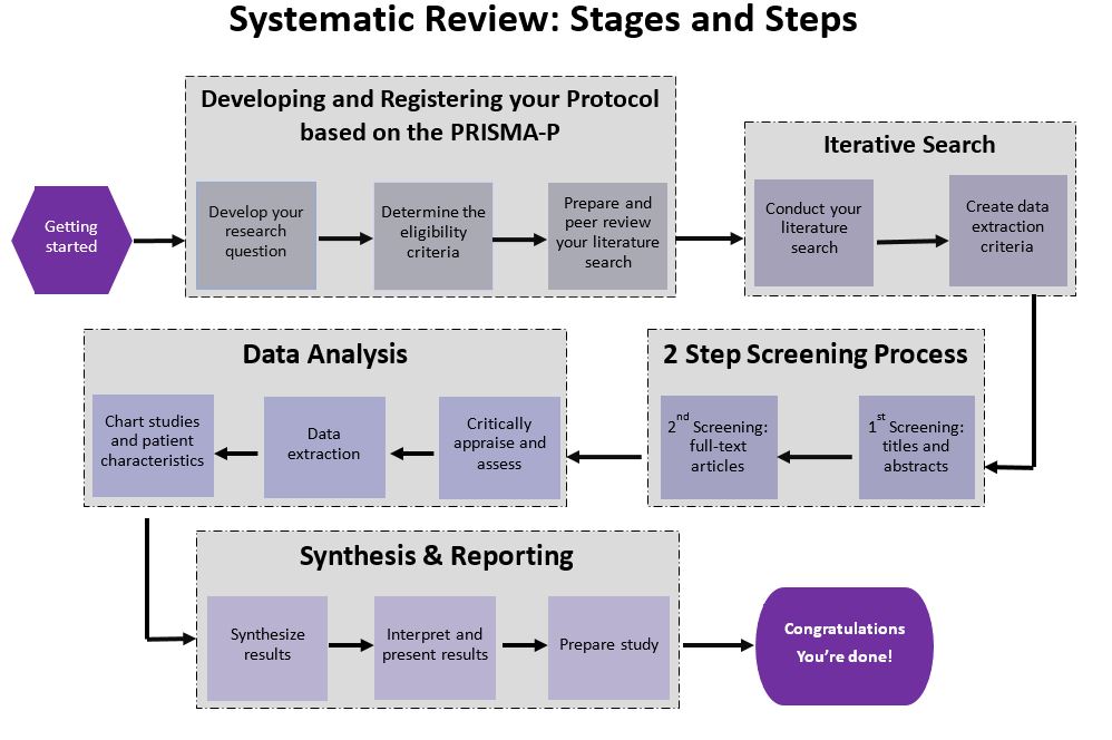 Systematic Review - Stages and Steps graphic